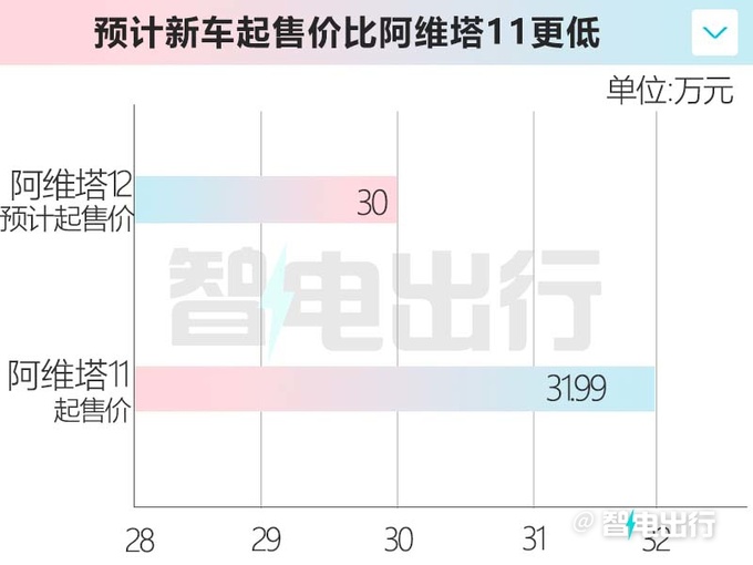 阿维塔12 9月德国首发比极氪001更大 预计30万起售-图2