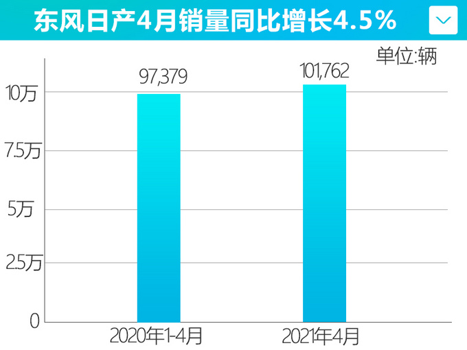 <a href=https://www.qzqcw.com/z/dongfeng/ target=_blank class=infotextkey>东风</a><a href=https://www.qzqcw.com/z/richan/ target=_blank class=infotextkey>日产</a>4月销量超10万辆-增4.5 三款车型创纪录-图5