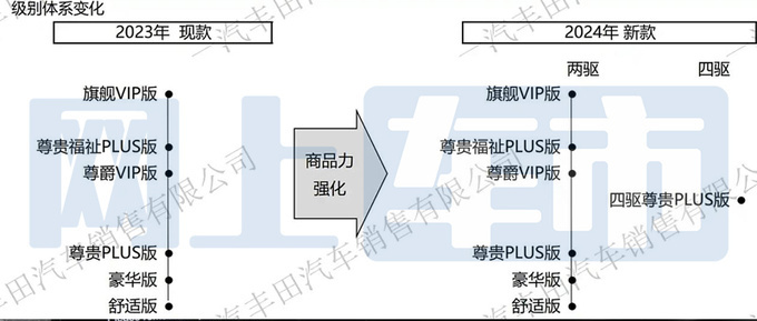 <a href=https://www.qzqcw.com/z/fengtian/ target=_blank class=infotextkey>丰田</a>新格瑞维亚4月18日上市销售增四驱版要涨价-图1