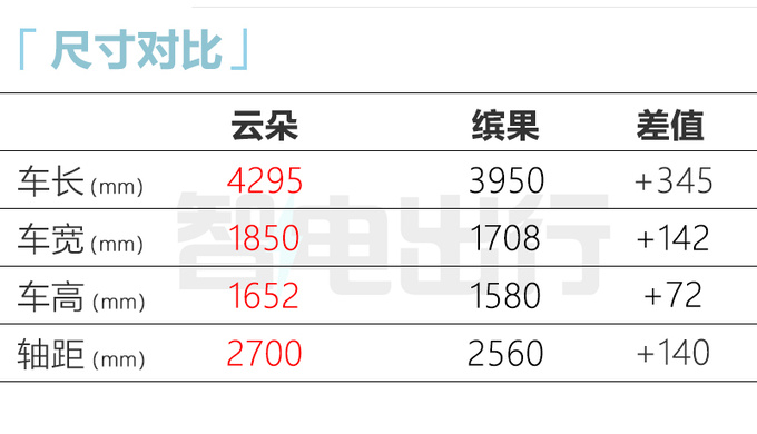 宝骏新纯电车定名云朵比海豚更大 或9月上市-图7