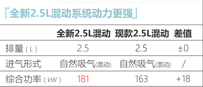 全新<a href=https://www.qzqcw.com/z/fengtian/hanlanda/ target=_blank class=infotextkey>汉兰达</a>明年上半年投产 主打2.5L混动-性能更强-图1