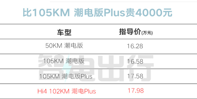 加4千买四驱<a href=https://www.qzqcw.com/z/changcheng/hafu/ target=_blank class=infotextkey>哈弗</a>二代大狗Hi4售17.98万 更省油-图1