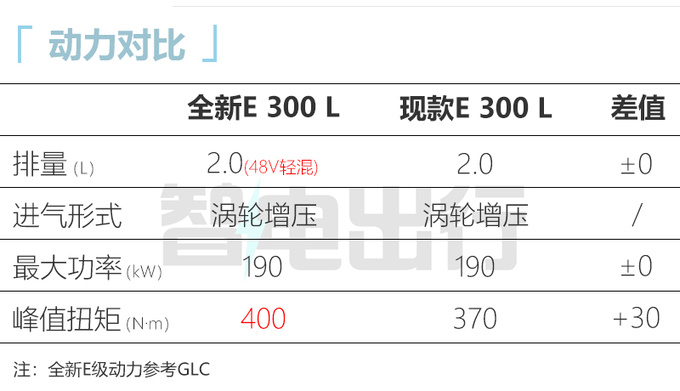 <a href=https://www.qzqcw.com/z/benchi/ target=_blank class=infotextkey>奔驰</a>换代E级9月国产加长加大纯电续航超100公里-图2