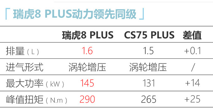 <a href=https://www.qzqcw.com/z/qirui/ target=_blank class=infotextkey>奇瑞</a>瑞虎8 PLUS预售13.19万元起 10月15日上市-图6