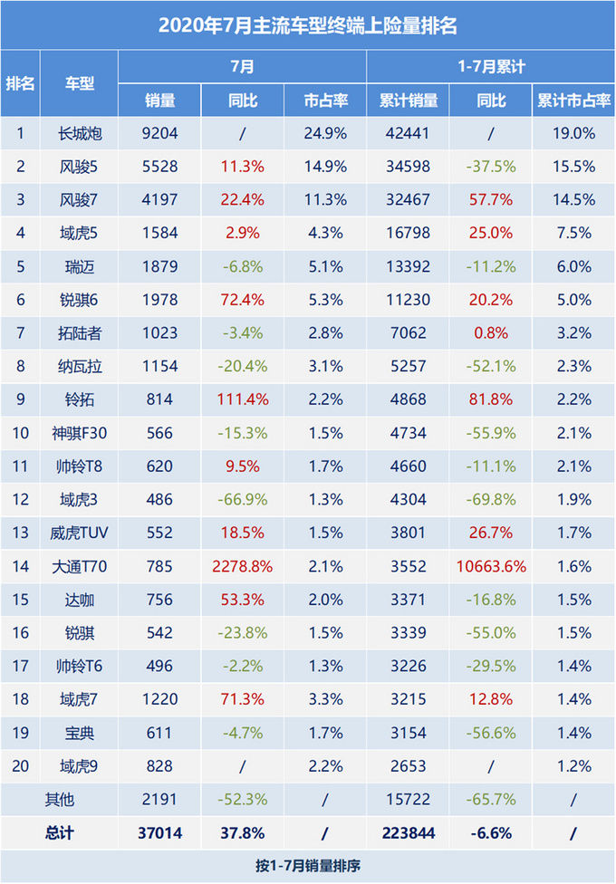 7月皮卡市场增长37.8<a href=https://www.qzqcw.com/z/changcheng/ target=_blank class=infotextkey>长城</a>炮引领市场发展-图2