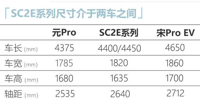 <a href=https://www.qzqcw.com/z/biyadi/ target=_blank class=infotextkey>比亚迪</a>全新纯电SUV曝光尺寸超元Pro 或14万起售-图4