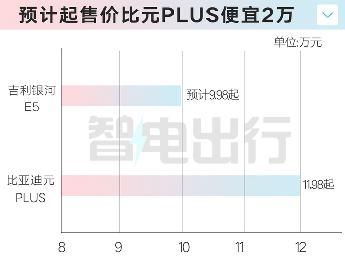 <a href=https://www.qzqcw.com/z/jili/ target=_blank class=infotextkey>吉利</a>银河E5或4天后预售卖9.98万起靠谱吗-图8