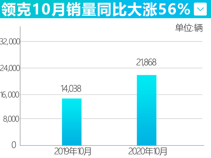 领克单月销量首破2万辆 超<a href=https://www.qzqcw.com/z/mazida/ target=_blank class=infotextkey>马自达</a>05达探岳X两倍多-图1