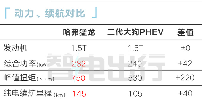 <a href=https://www.qzqcw.com/z/changcheng/hafu/ target=_blank class=infotextkey>哈弗</a>猛龙10月10日上市全系1.5T四驱 预计15.5万起-图2