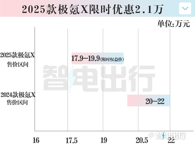 全面降价2025款极氪X限时17.9万起售 优惠2.1万元-图3