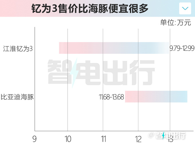 <a href=https://www.qzqcw.com/z/jianghuai/ target=_blank class=infotextkey>江淮</a>钇为3预售9.79-12.99万600km续航版下半年上市-图5