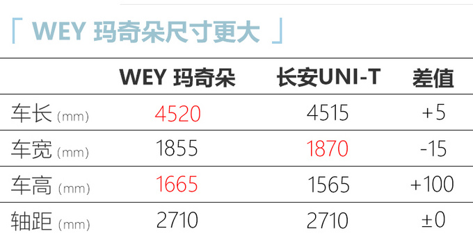 WEY全新SUV实拍尺寸超<a href=https://www.qzqcw.com/z/changan/ target=_blank class=infotextkey>长安</a>UNI-T 最快年内上市-图3