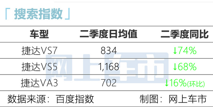 <a href=https://www.qzqcw.com/z/dazhong/jieda/ target=_blank class=infotextkey>捷达</a>快速降温VS5消费者关注度下滑68 VS7暴跌74-图3