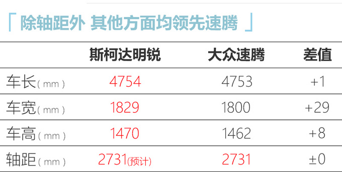 <a href=https://www.qzqcw.com/z/sikeda/ target=_blank class=infotextkey>斯柯达</a>国产新<a href=https://www.qzqcw.com/z/sikeda/mingrui/ target=_blank class=infotextkey>明锐</a>尺寸加长 比<a href=https://www.qzqcw.com/z/dazhong/suteng/ target=_blank class=infotextkey>速腾</a>大下半年上市-图3