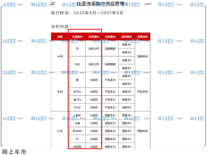 <a href=https://www.qzqcw.com/z/biyadi/ target=_blank class=infotextkey>比亚迪</a>新能源前5月销量下滑超6成 全系车型将换新-图5