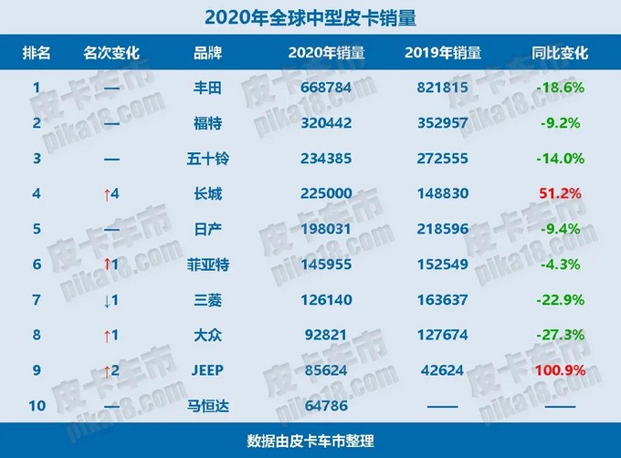 2020年全球中型皮卡的销量排行榜，长城已位居第