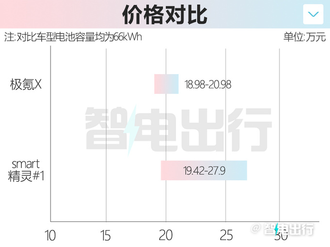 比smart#<a href=https://www.qzqcw.com/z/jingling/ target=_blank class=infotextkey>精灵</a>1便宜6.92万极氪X售18.98-20.98万元-图1