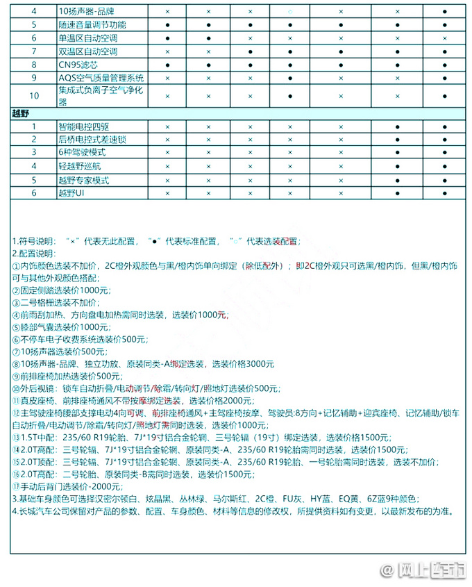 <a href=https://www.qzqcw.com/z/changcheng/hafu/ target=_blank class=infotextkey>哈弗</a>大狗2.0T增两款车型 预售14.59万起 8天后上市-图9