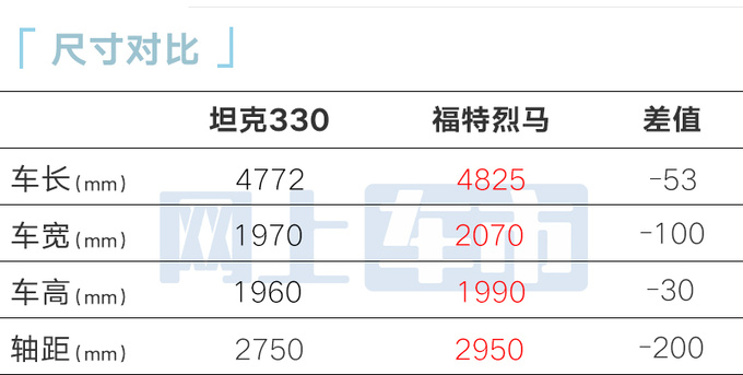 加10.32万买3.0T坦克330售33万 造型更霸气-图2