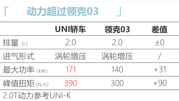 <a href=https://www.qzqcw.com/z/changan/ target=_blank class=infotextkey>长安</a>UNI轿车10月发布 配2.0T/插混-动力超领克03-图3