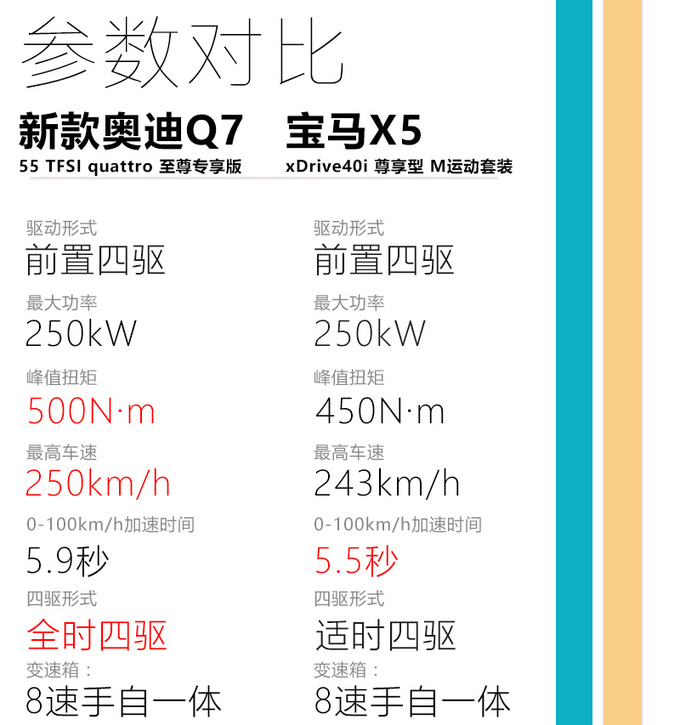 配quattro四驱 实测7秒破百 新款<a href=https://www.qzqcw.com/z/aodi/ target=_blank class=infotextkey>奥迪</a>Q7性能测试-图5