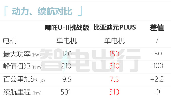 最高降6.4万新哪吒U售11.88-14.28万 取消长续航版-图2