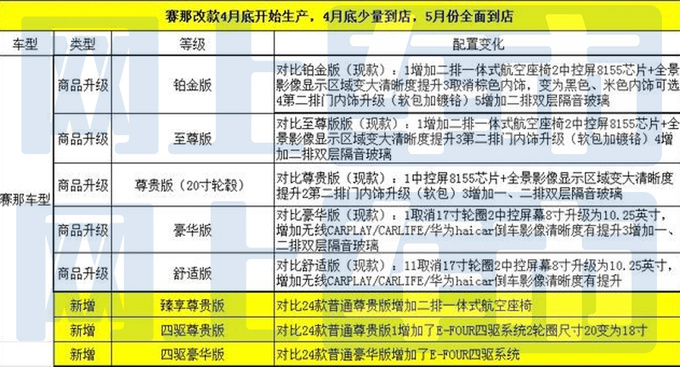 <a href=https://www.qzqcw.com/z/fengtian/ target=_blank class=infotextkey>丰田</a>新赛那核心配置曝光6大升级 或4月23日上市-图5