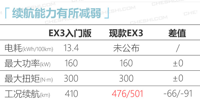 北汽新能源EX3入门版曝光续航410km或低于12万-图6