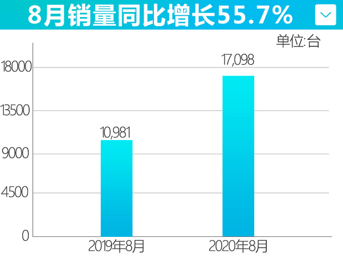 <a href=https://www.qzqcw.com/z/jili/ target=_blank class=infotextkey>吉利</a>8月销量增长12 领克刷新月销记录-大涨55.7-图5