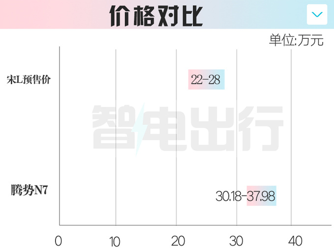 <a href=https://www.qzqcw.com/z/biyadi/ target=_blank class=infotextkey>比亚迪</a>宋L预售XX万起 尺寸接近腾势N7 便宜约10万-图2