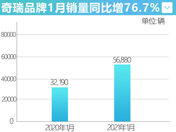 <a href=https://www.qzqcw.com/z/qirui/ target=_blank class=infotextkey>奇瑞</a>汽车销量大涨76 瑞虎8系列持续热销-超2万辆-图4