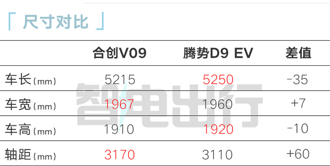 合创V09 10月13日上市预售32-46万 PK腾势D9-图7