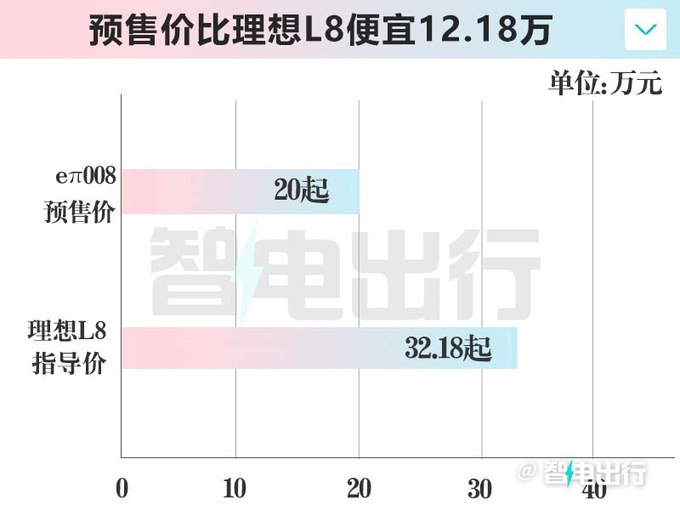 奕派008预售20-25万元比理想L8还大续航210km-图4