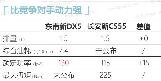 <a href=https://www.qzqcw.com/z/dongnan/ target=_blank class=infotextkey>东南</a>小DX7曝光换新1.5T 动力超<a href=https://www.qzqcw.com/z/changan/ target=_blank class=infotextkey>长安</a>CS55-图6