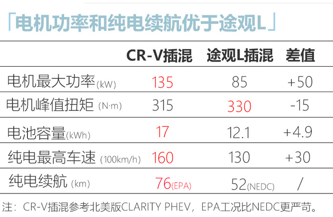 <a href=https://www.qzqcw.com/z/dongfeng/ target=_blank class=infotextkey>东风</a><a href=https://www.qzqcw.com/z/bentian/ target=_blank class=infotextkey><a href=https://www.qzqcw.com/z/bentian/ target=_blank class=infotextkey>本田</a></a>CR-V插混版年内上市 25万还选途观L-图1