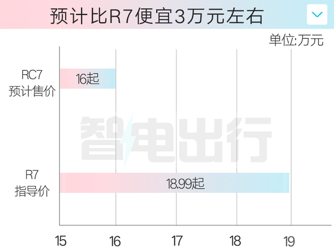 飞凡RC7配置曝光4S店7月上市 预计16万起售-图5