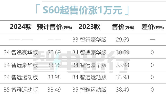 <a href=https://www.qzqcw.com/z/woerwo/ target=_blank class=infotextkey>沃尔沃</a>新S60配置曝光 取消入门2.0T 或30.69万起售-图1