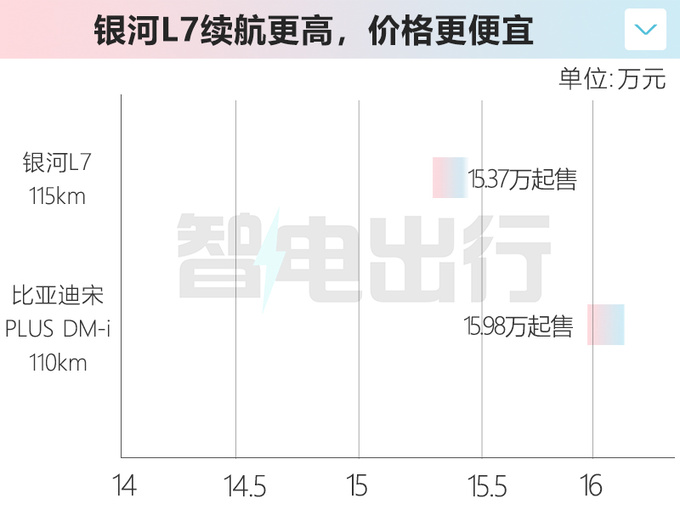 银河L6尺寸超<a href=https://www.qzqcw.com/z/biyadi/ target=_blank class=infotextkey>比亚迪</a>秦PLUS 卖9.5万能火吗-图1