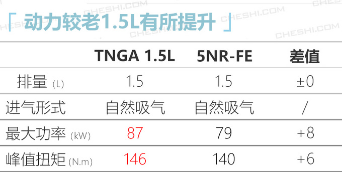 <a href=https://www.qzqcw.com/z/fengtian/ target=_blank class=infotextkey>丰田</a><a href=https://www.qzqcw.com/z/fengtian/kaluola/ target=_blank class=infotextkey><a href=https://www.qzqcw.com/z/fengtian/kaluola/ target=_blank class=infotextkey>卡罗拉</a></a>年中推新车型 搭1.5L引擎动力更强-图3