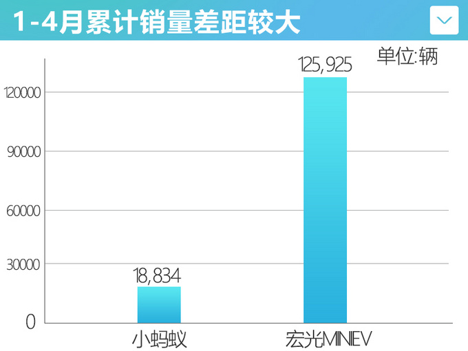 <a href=https://www.qzqcw.com/z/qirui/ target=_blank class=infotextkey>奇瑞</a>小蚂蚁月销不足6千辆 9月推新车型 售价或上调-图4