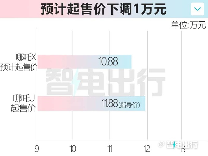 哪吒X明天发布内饰酷似埃安Y 或降至11万内-图5