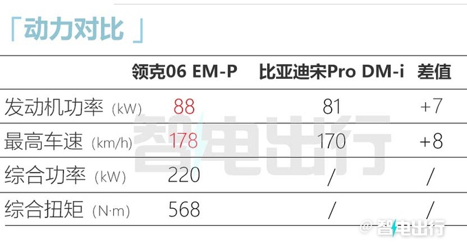 新款领克06车身加长10mm搭超级增程 PK<a href=https://www.qzqcw.com/z/biyadi/ target=_blank class=infotextkey>比亚迪</a>宋-图14