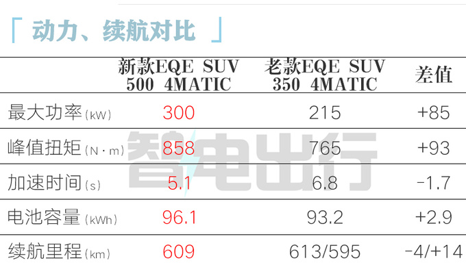 <a href=https://www.qzqcw.com/z/benchi/ target=_blank class=infotextkey>奔驰</a>新EQE SUV售48.6万起动力大涨 增空气悬挂-图8