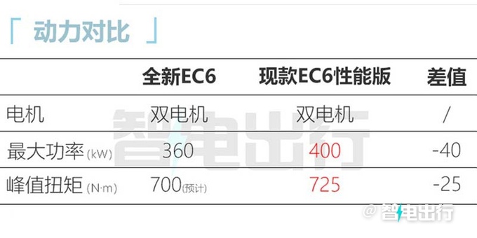 官方降价X万蔚来全新EC6售XX.X万-XX.X万元-图9