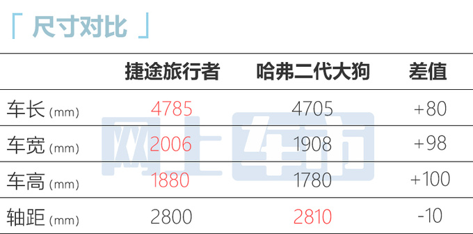 捷途旅行者实拍曝光搭1.5T/2.0T PK<a href=https://www.qzqcw.com/z/changcheng/hafu/ target=_blank class=infotextkey>哈弗</a>二代大狗-图9