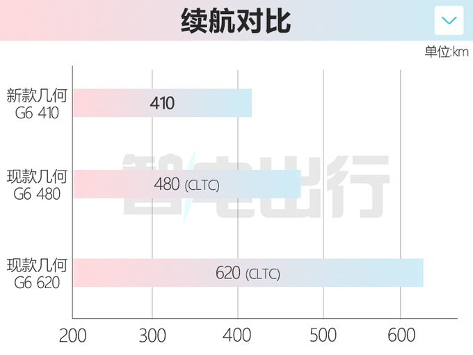 几何新款G6三季度上市电机续航缩水 或12万起售-图2