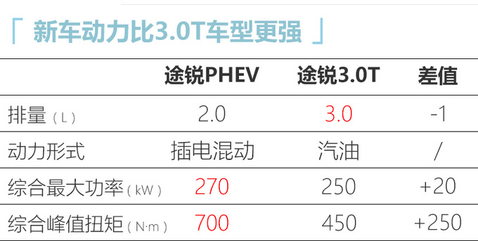 <a href=https://www.qzqcw.com/z/dazhong/ target=_blank class=infotextkey>大众</a><a href=https://www.qzqcw.com/z/dazhong/turui/ target=_blank class=infotextkey>途锐</a>插电混动版即将开卖 预计66万元起售-图1