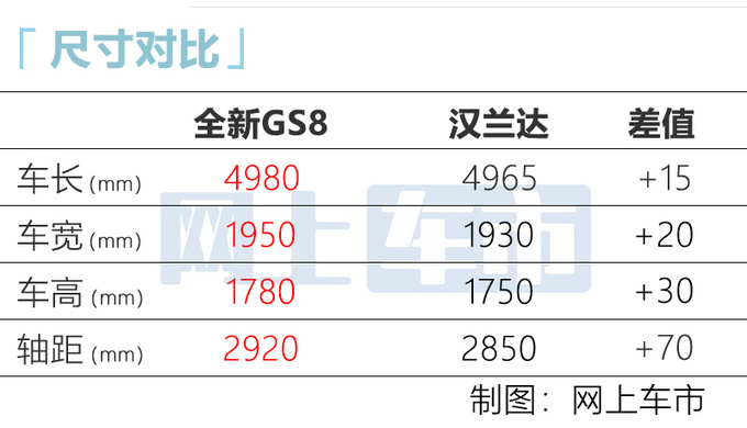 <a href=https://www.qzqcw.com/z/guangqi/ target=_blank class=infotextkey>广汽</a>传祺全新GS8下线 搭<a href=https://www.qzqcw.com/z/fengtian/ target=_blank class=infotextkey>丰田</a>混动 预售18.88万起-图9