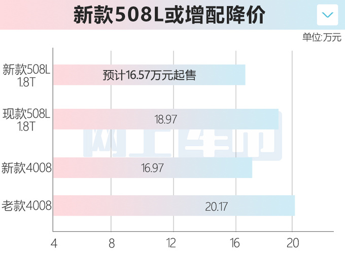 <a href=https://www.qzqcw.com/z/biaozhi/ target=_blank class=infotextkey>标致</a>新508L四天后上市 全系1.8T 预计16.57万起售-图1