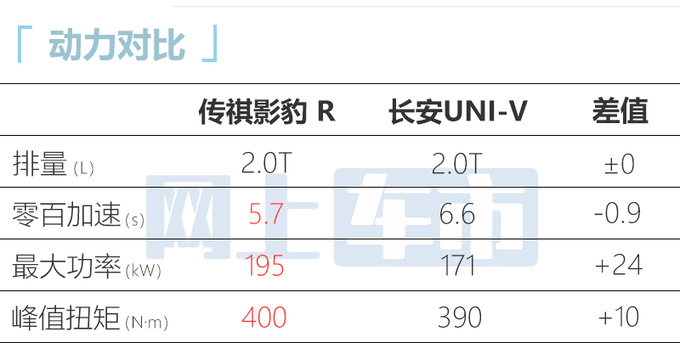 加3.97万买高性能版传祺影豹R售13.8-15.8万元-图12